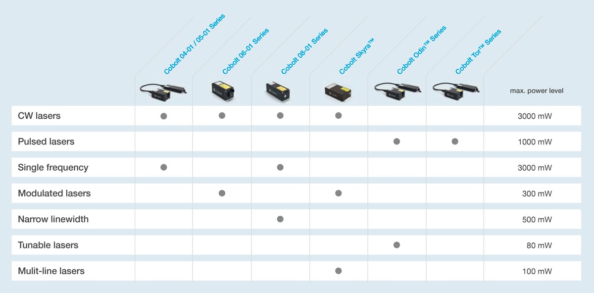 Cobolt product chart