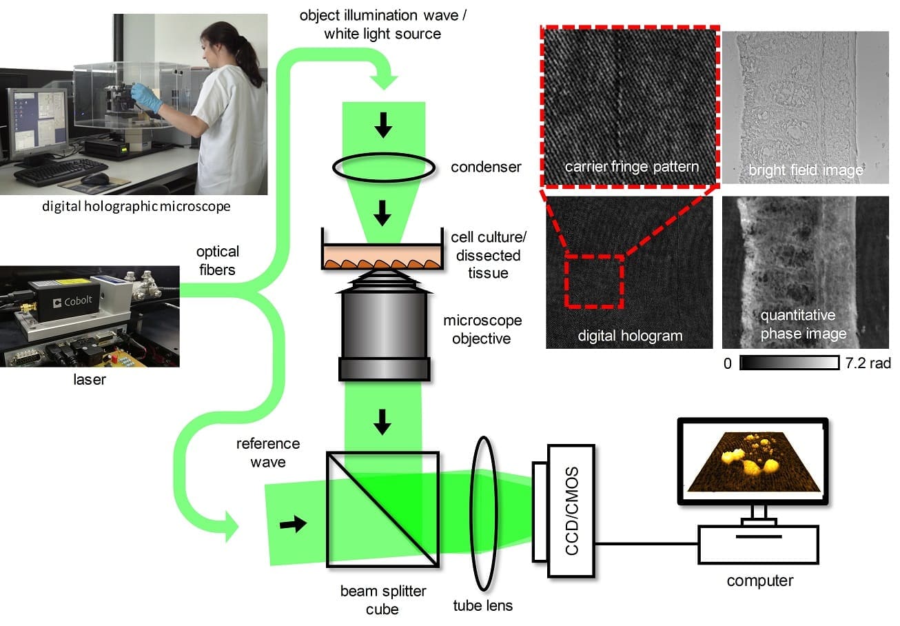 Digital holographic microscopy with diode pumped lasers HÜBNER