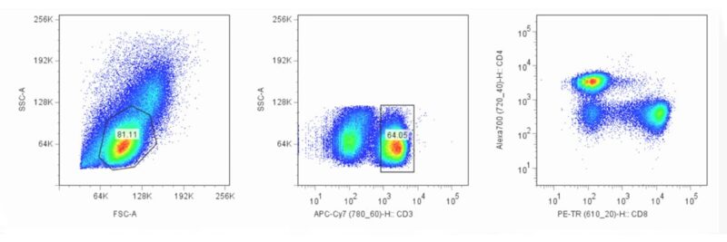 Lasers for Flow Cytometry - HÜBNER Photonics - Lasers & THz systems