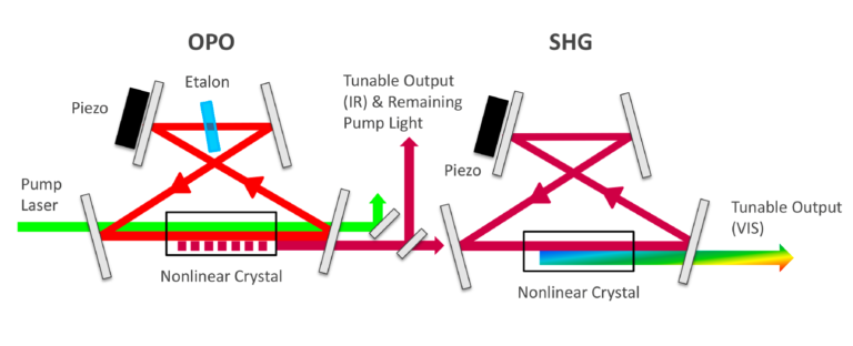 OPO Technology In Tunable Lasers H BNER Photonics