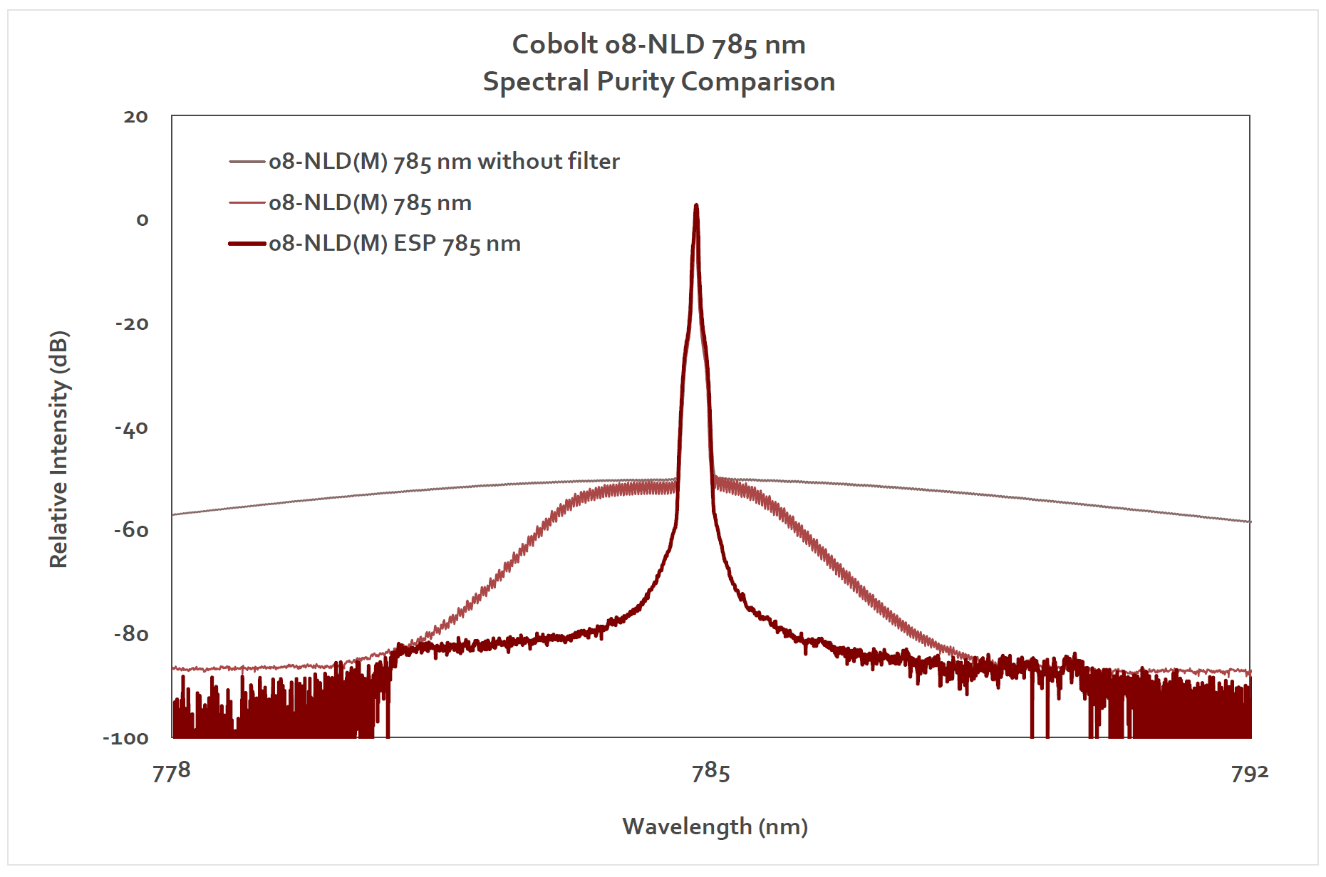 Spectral purity 785 nm laser