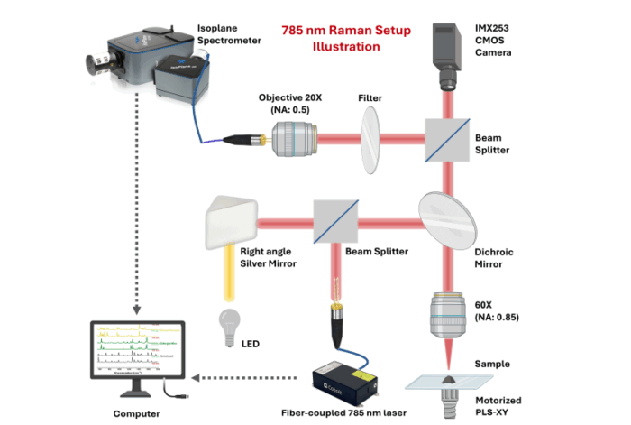 Rapid Raman Instrument New Raman Fingerprinting for Pesticide Detection - HÜBNER Photonics